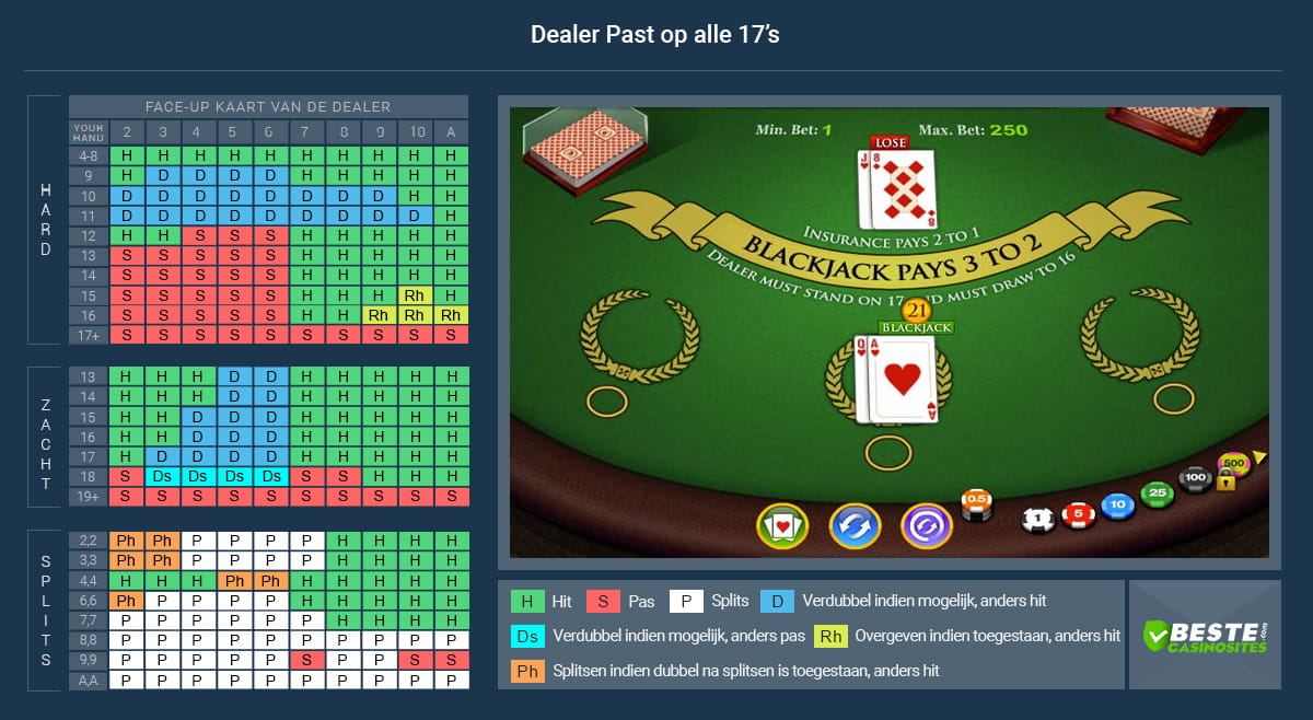 Online Blackjack Basis Strategie voor Nederlandse Spelers